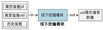 线下挖掘模块