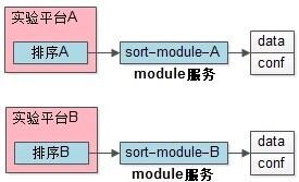 排序module服务