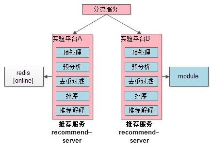 推荐内核
