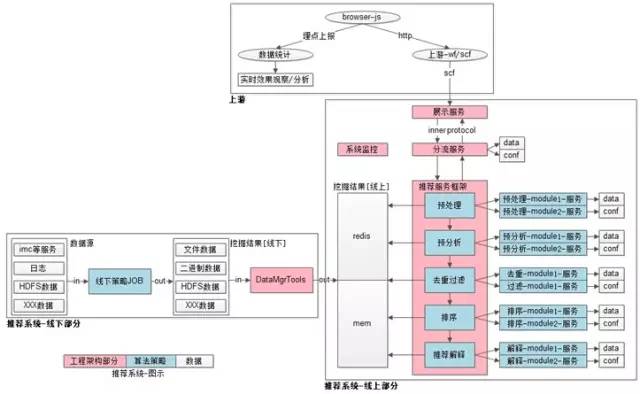 推荐系统总体架构