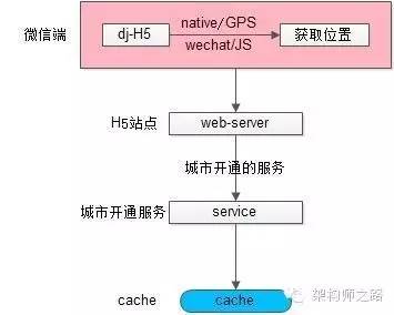 微信端架构流程2