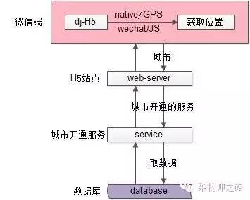 微信端架构流程1