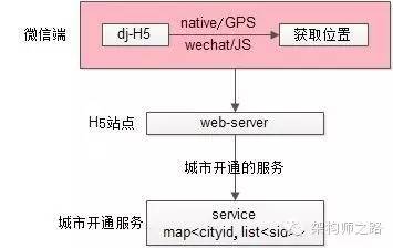 微信端架构流程3