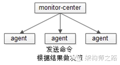 分发型监控