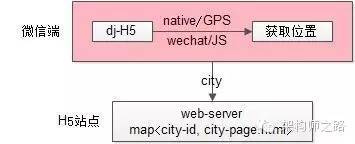 web-server层页面缓存优化