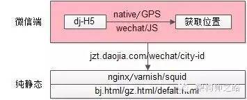 web-server层页面静态化