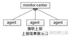 汇总型监控