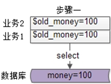 业务1和业务2同时查询余额
