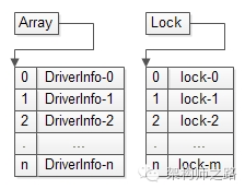 Array+最细锁粒度优化