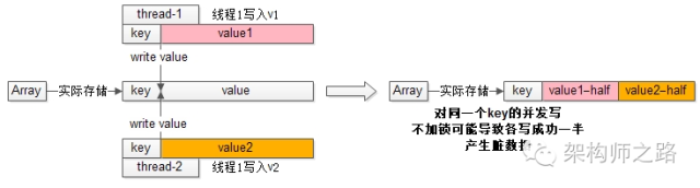 产生脏数据