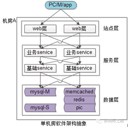 单机房软件架构