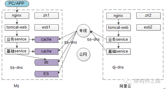 站点与服务的迁移
