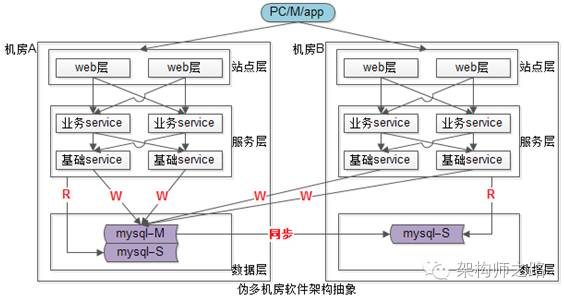 伪多机房软件架构