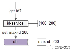 max-id写回数据库