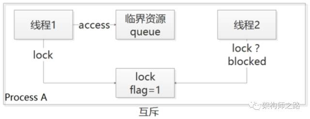 多个线程互斥