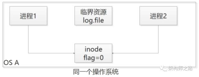 同一个操作系统