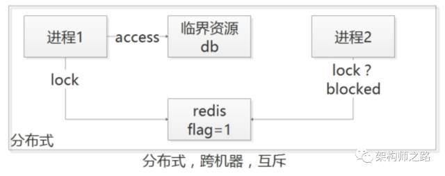 分布式,跨机器,互斥