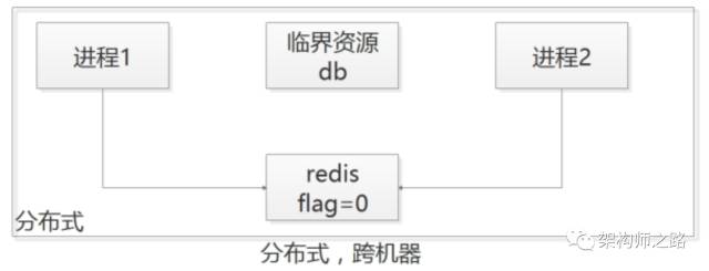 分布式,跨机器