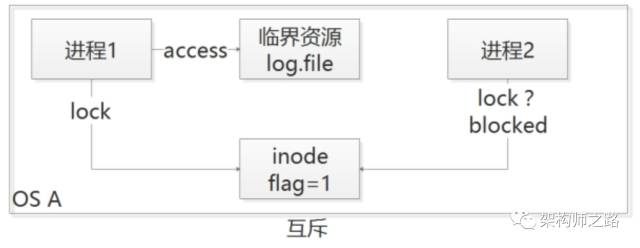 多个进程互斥