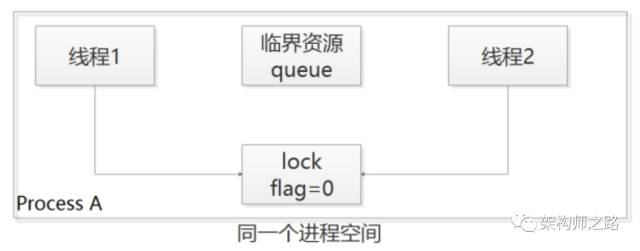 同一进程空间